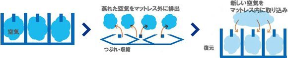 1、空気取り込み。2、蒸れた空気をマットレス外に排出。3、新しい空気をマットレス内に取り込み